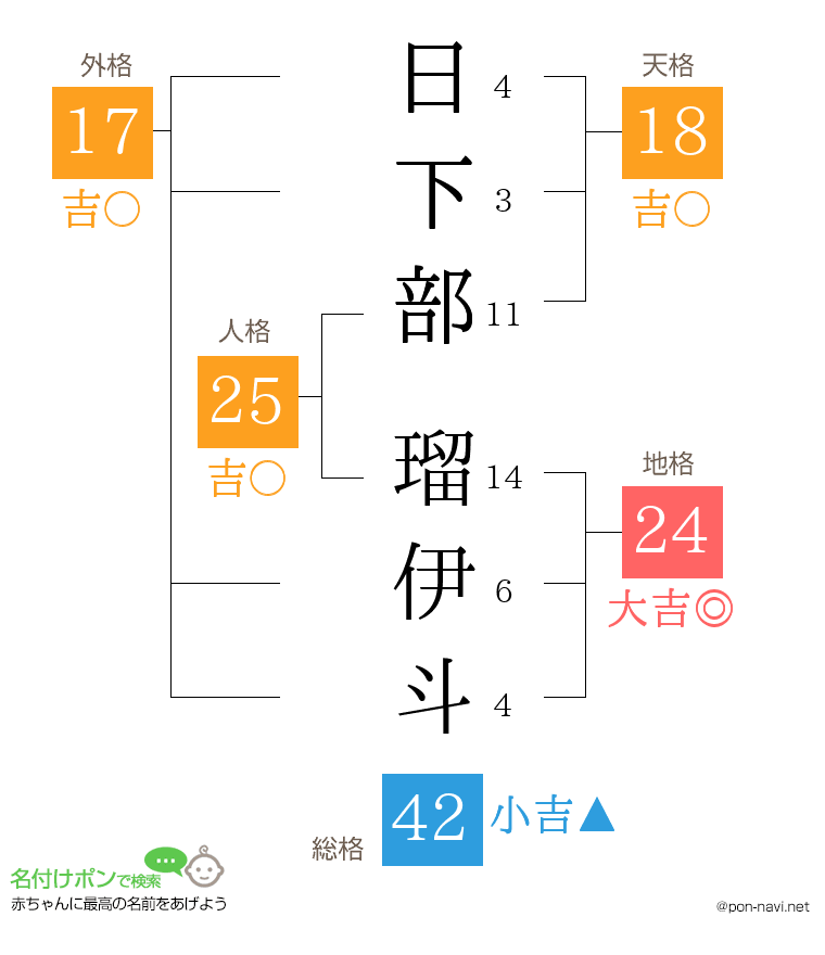日下部 瑠伊斗さんの姓名判断結果