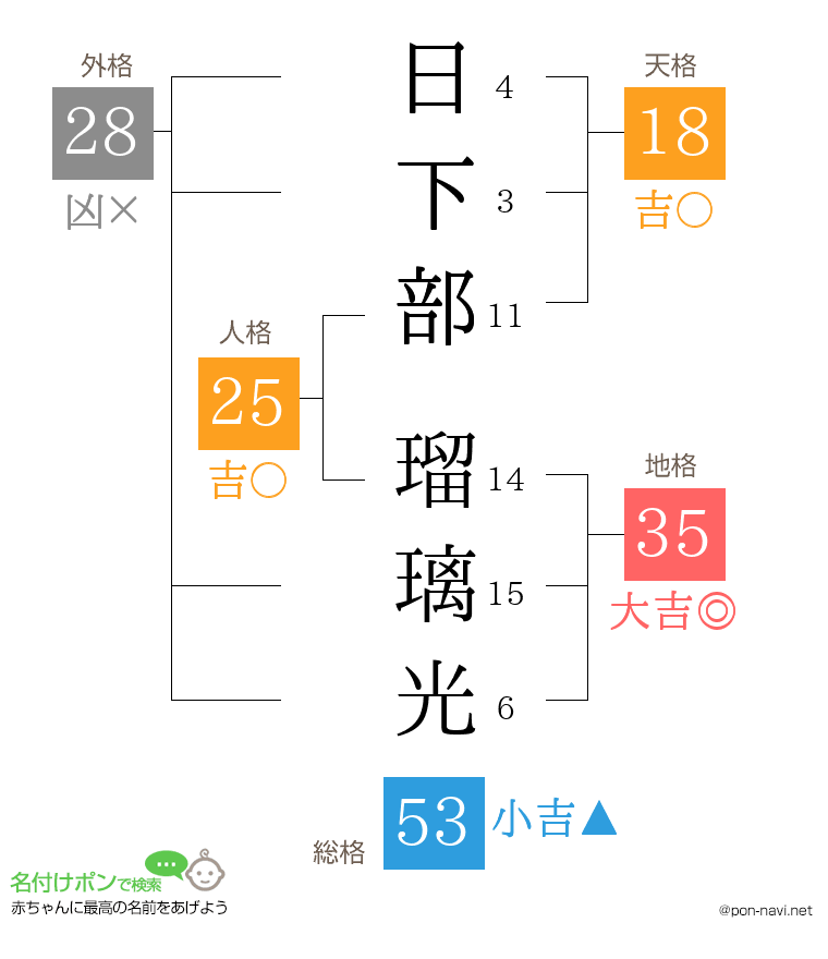 日下部 瑠璃光さんの姓名判断結果