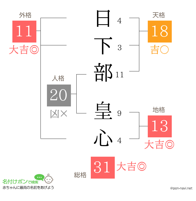 日下部 皇心さんの姓名判断結果