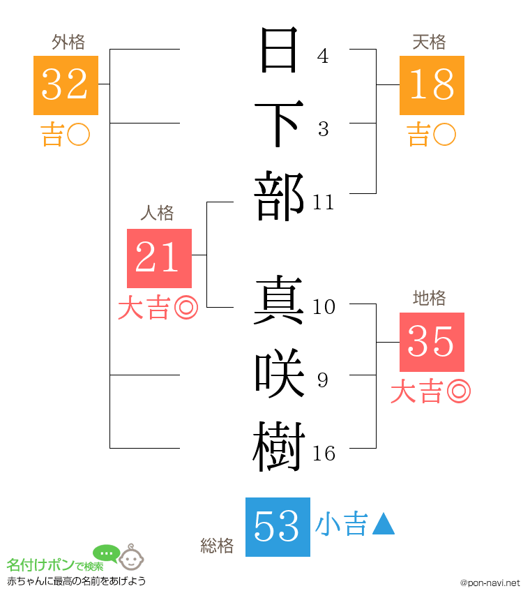 日下部 真咲樹さんの姓名判断結果