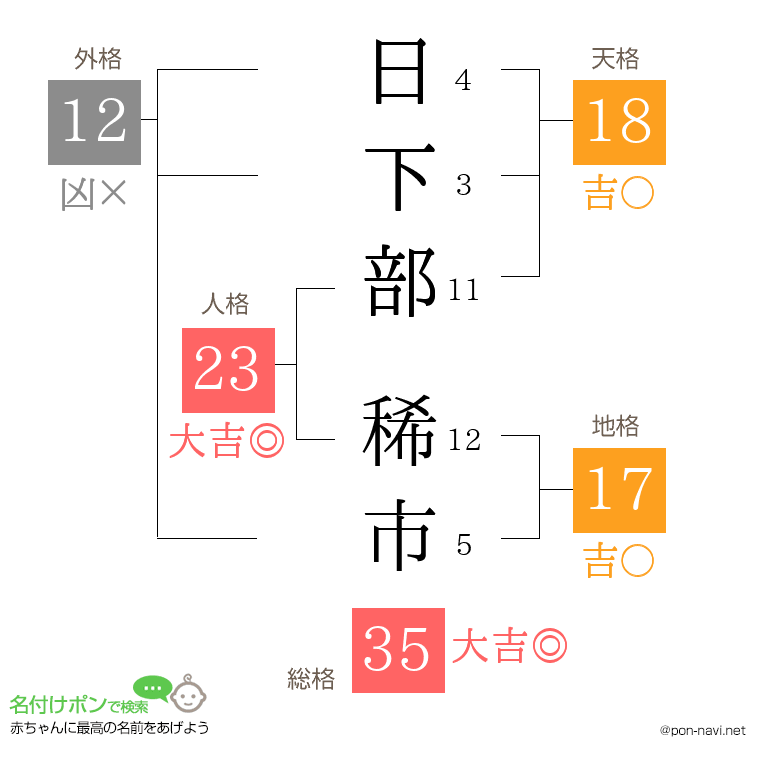 日下部 稀市さんの姓名判断結果
