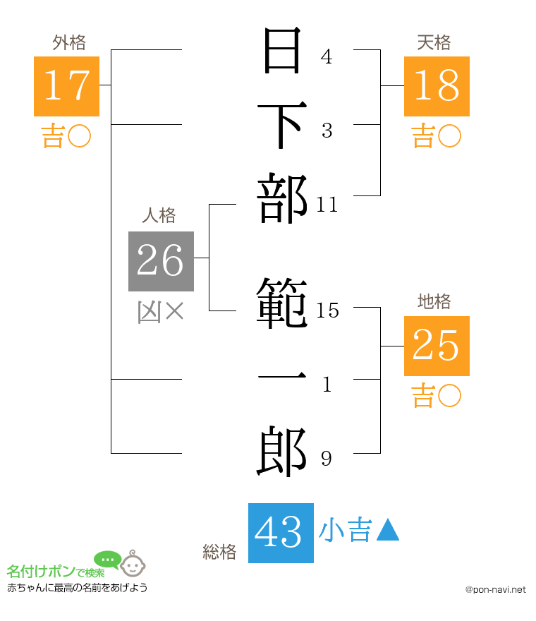 日下部 範一郎さんの姓名判断結果