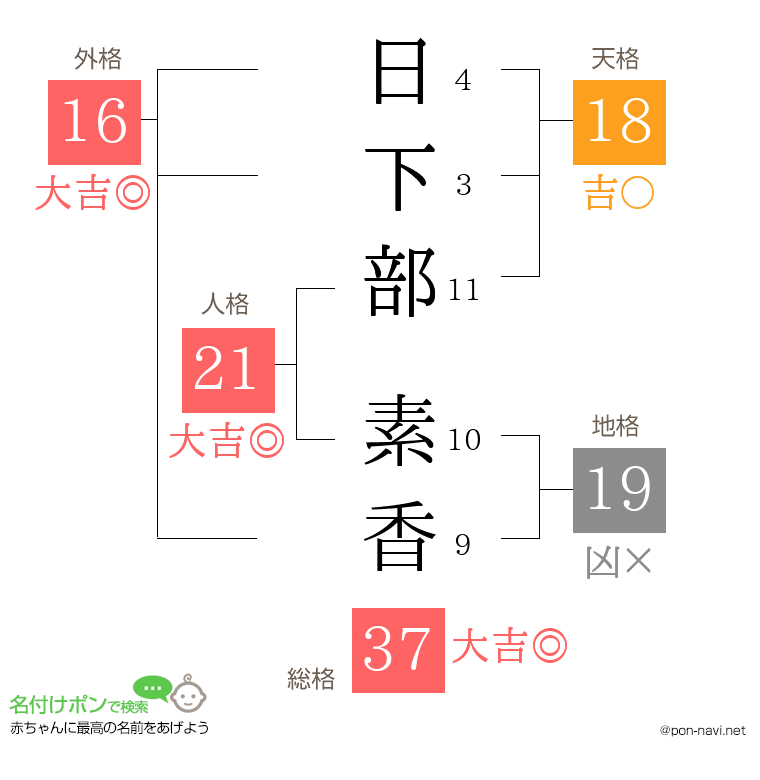 日下部 素香さんの姓名判断結果