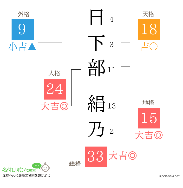 日下部 絹乃さんの姓名判断結果