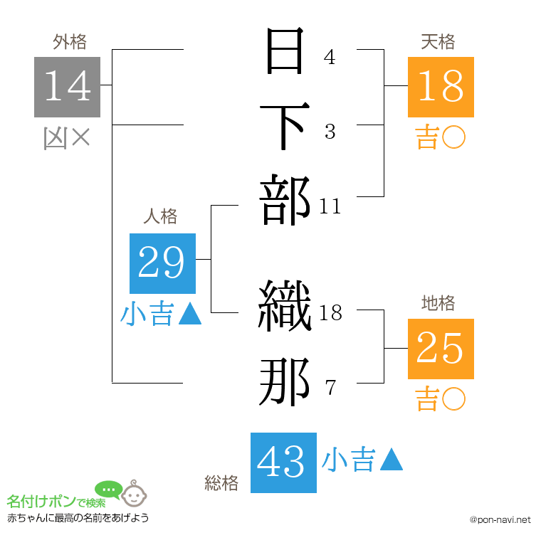 日下部 織那さんの姓名判断結果