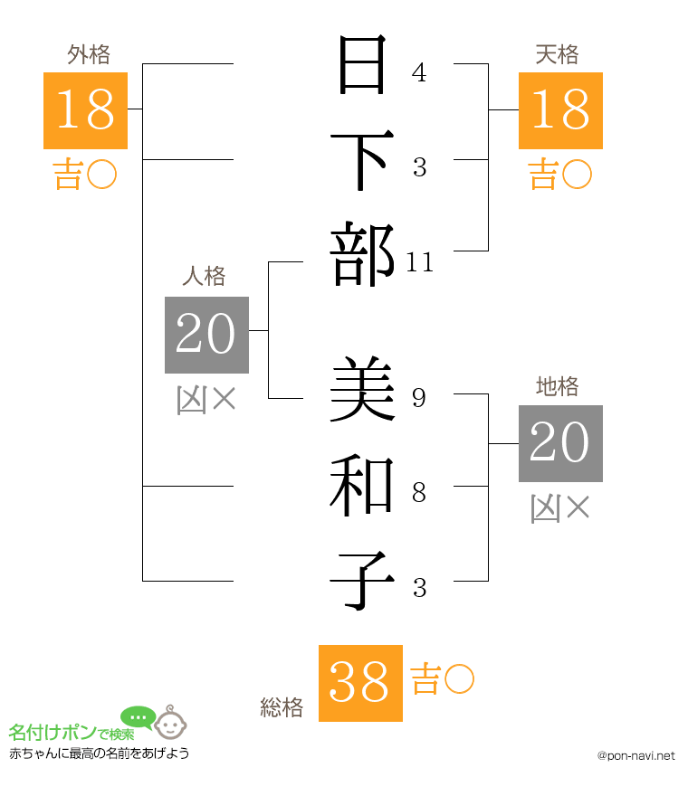 日下部 美和子さんの姓名判断結果