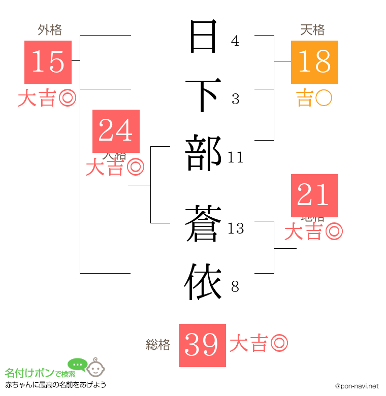 日下部 蒼依さんの姓名判断結果
