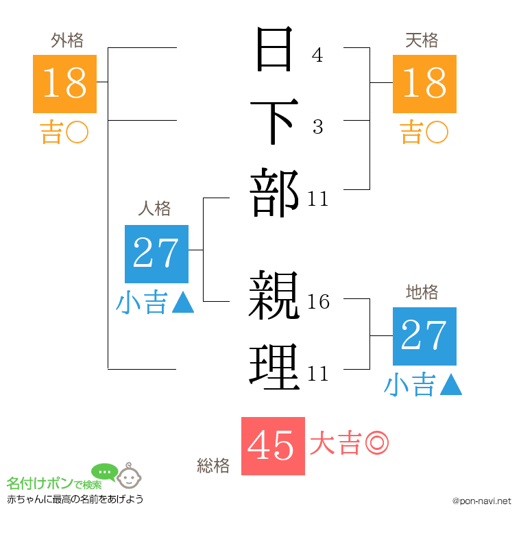 日下部 親理さんの姓名判断結果