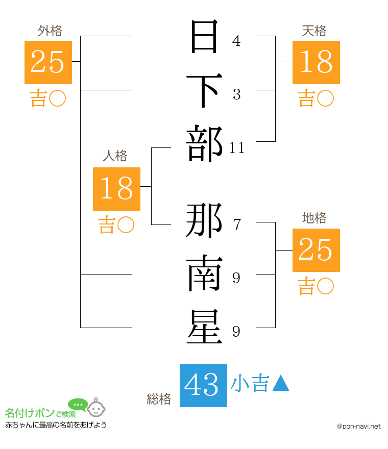 日下部 那南星さんの姓名判断結果