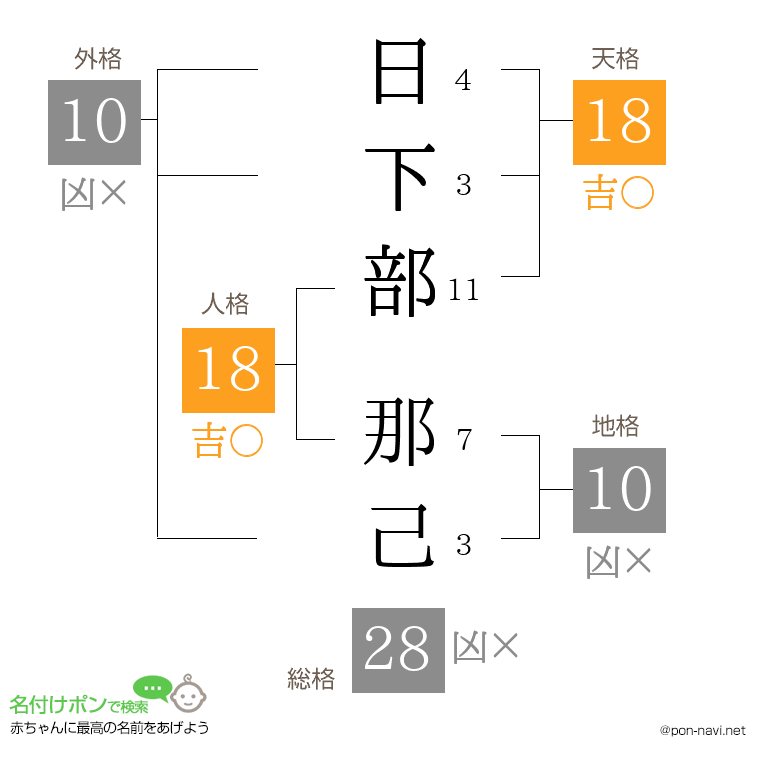 日下部 那己さんの姓名判断結果