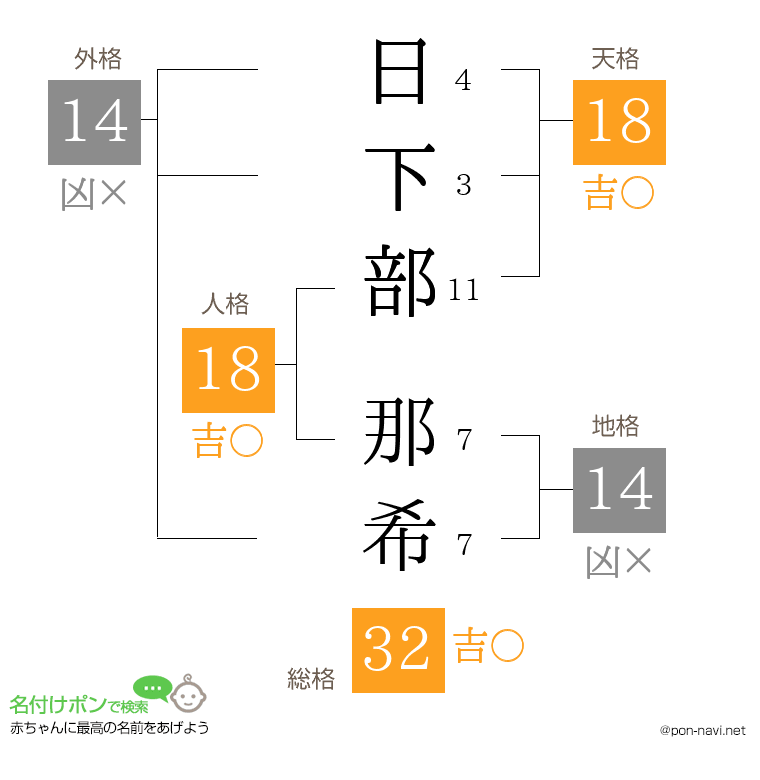 日下部 那希さんの姓名判断結果