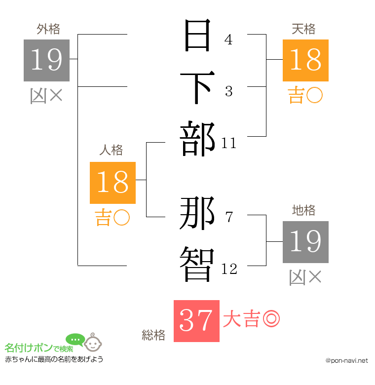 日下部 那智さんの姓名判断結果