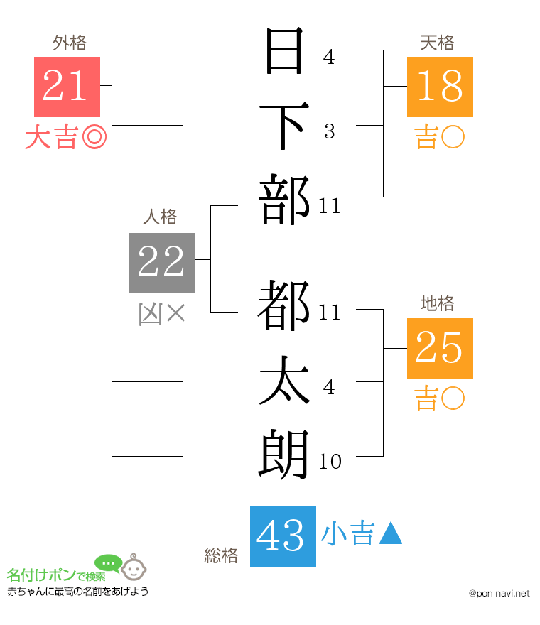 日下部 都太朗さんの姓名判断結果