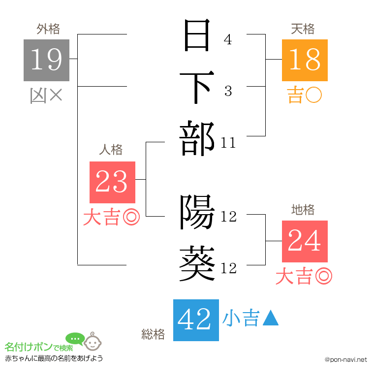 日下部 陽葵さんの姓名判断結果