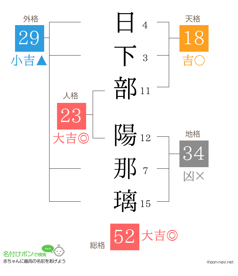 日下部 陽那璃さんの姓名判断結果