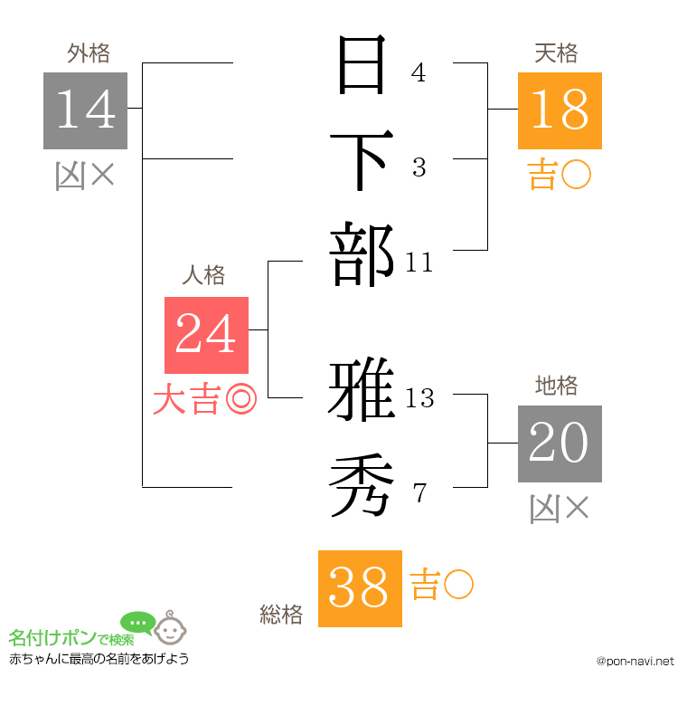 日下部 雅秀さんの姓名判断結果