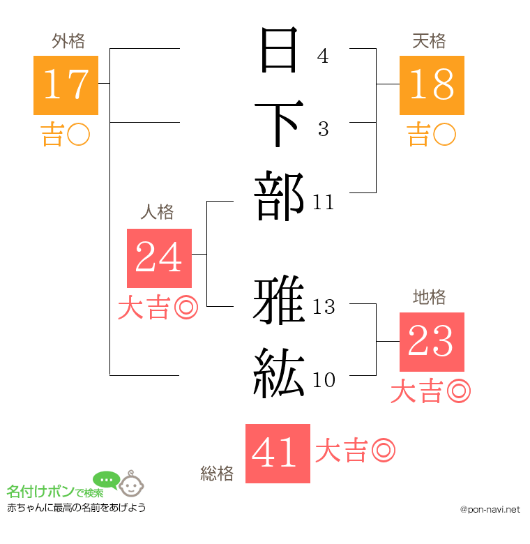 日下部 雅紘さんの姓名判断結果
