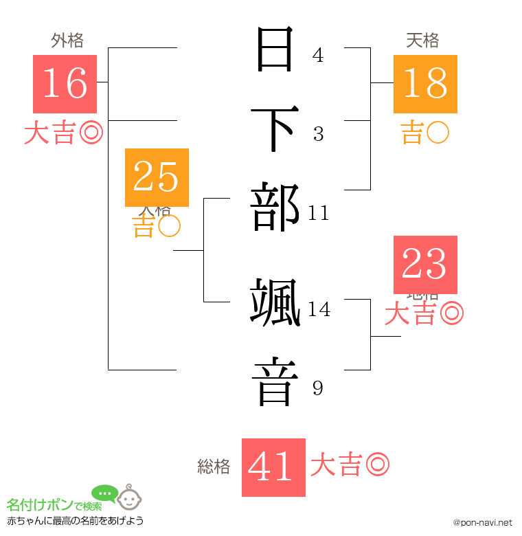 日下部 颯音さんの姓名判断結果