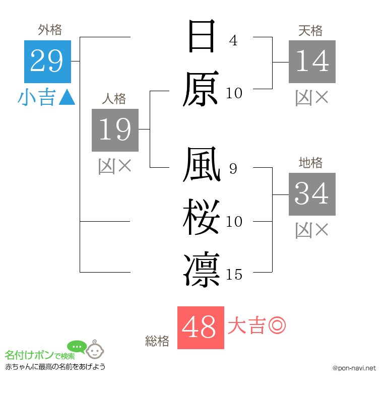 日原 風桜凛さんの姓名判断結果