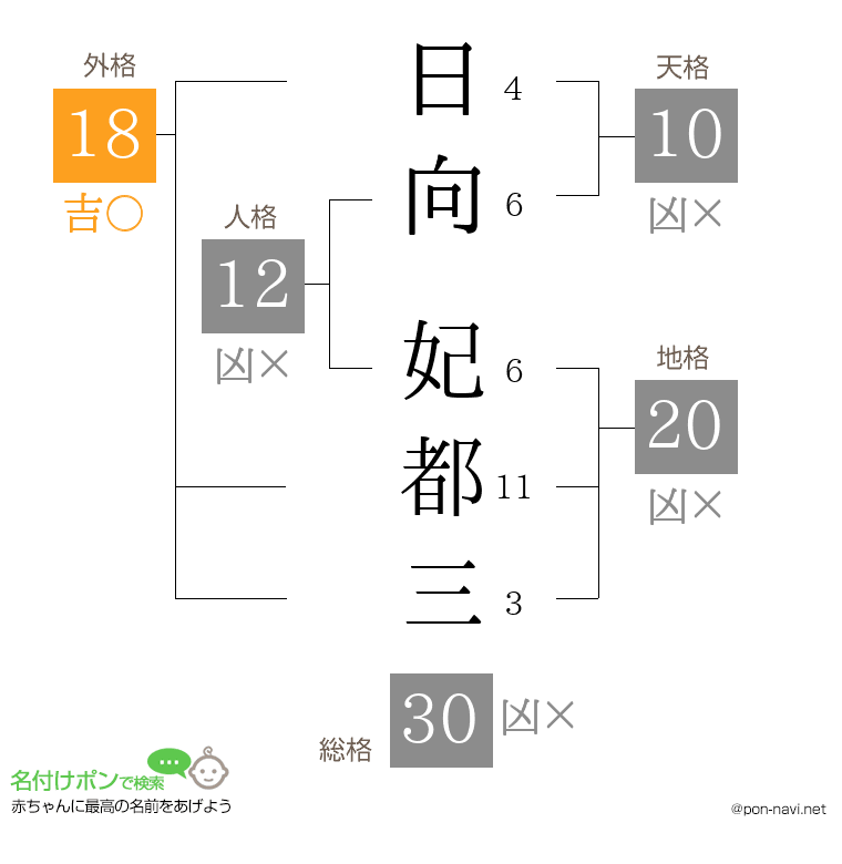 日向 妃都三さんの姓名判断結果