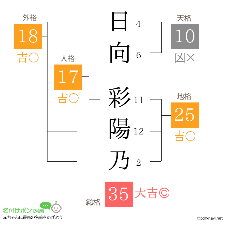 日向 彩陽乃さんの姓名判断結果