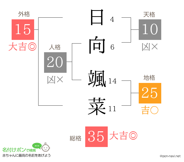 日向 颯菜さんの姓名判断結果