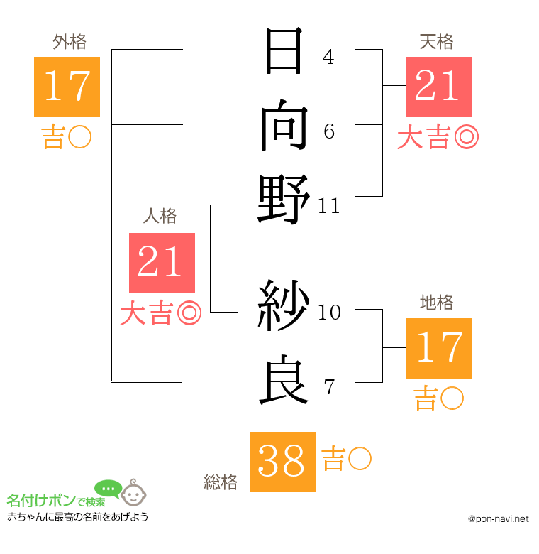 日向野 紗良さんの姓名判断結果