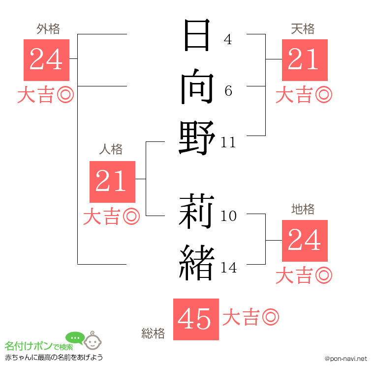日向野 莉緒さんの姓名判断結果