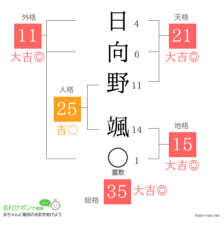 日向野 颯さんの姓名判断結果