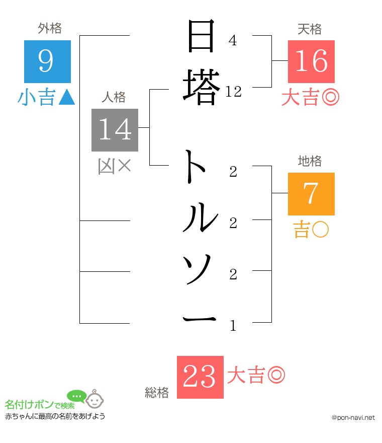 日塔 トルソーさんの姓名判断結果