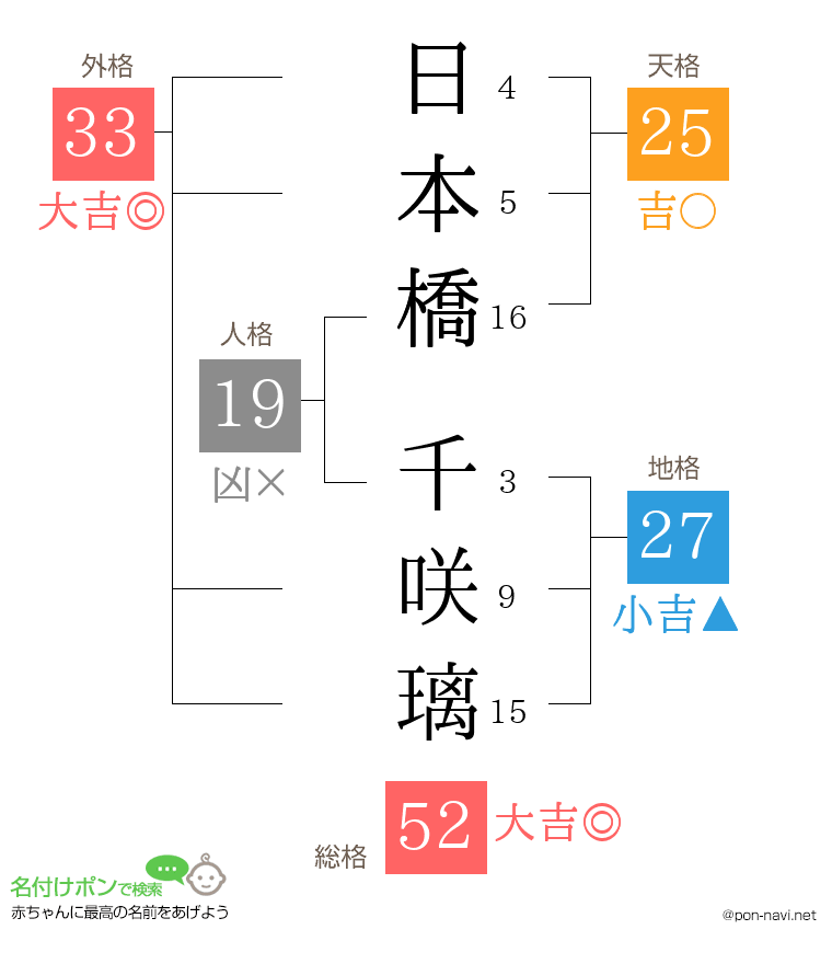 日本橋 千咲璃さんの姓名判断結果
