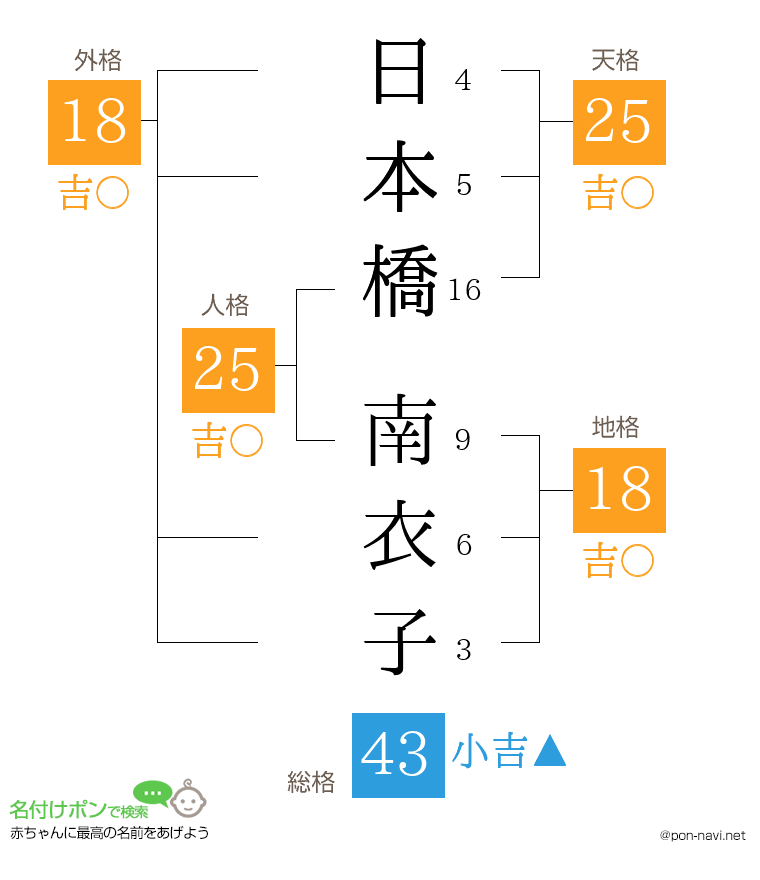 日本橋 南衣子さんの姓名判断結果