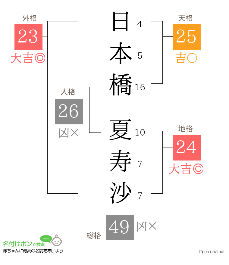 日本橋 夏寿沙さんの姓名判断結果