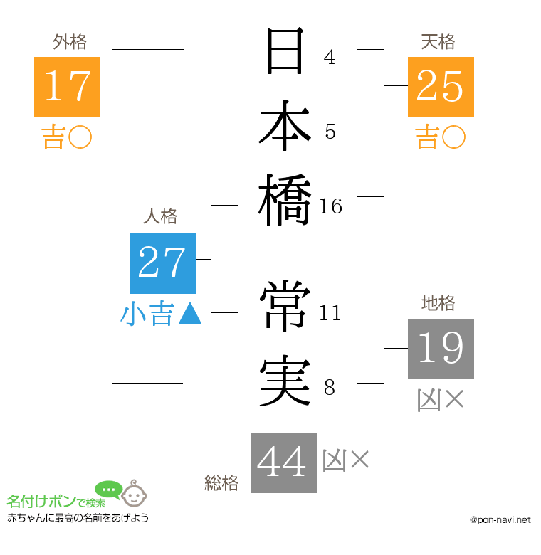 日本橋 常実さんの姓名判断結果