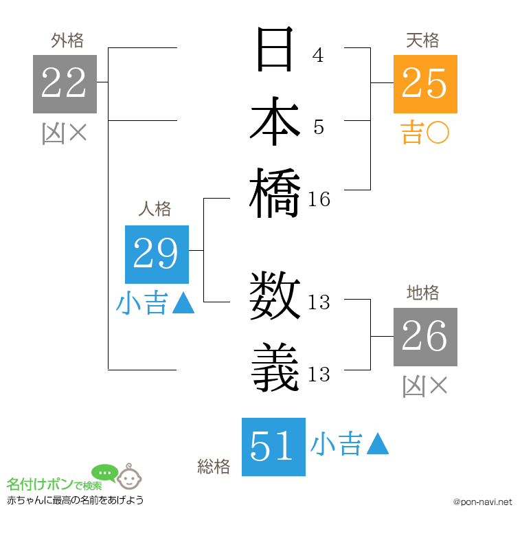 日本橋 数義さんの姓名判断結果