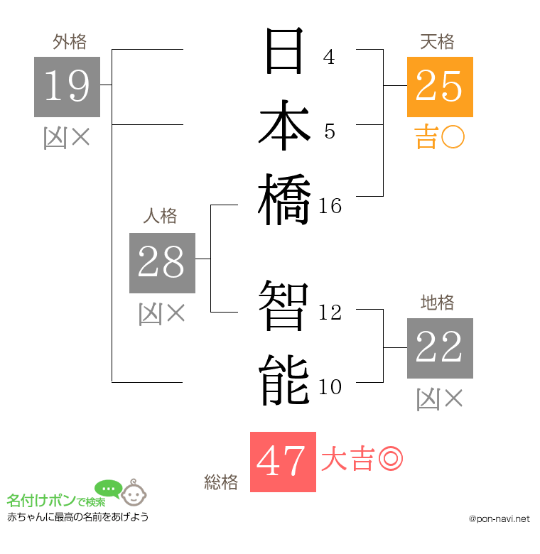 日本橋 智能さんの姓名判断結果
