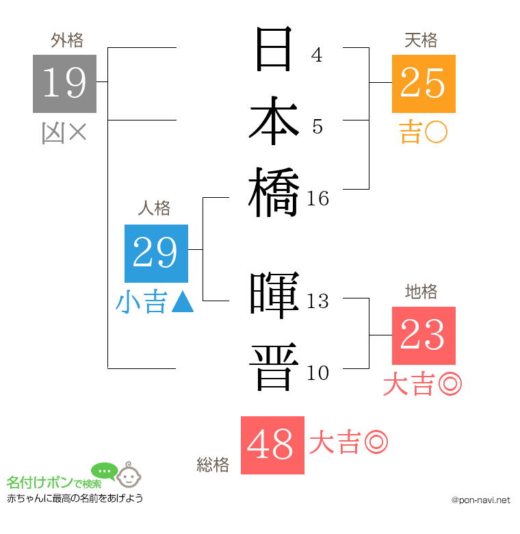 日本橋 暉晋さんの姓名判断結果