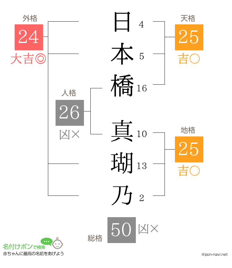 日本橋 真瑚乃さんの姓名判断結果