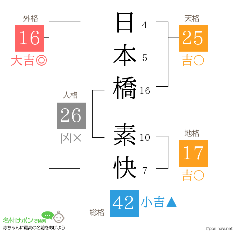 日本橋 素快さんの姓名判断結果
