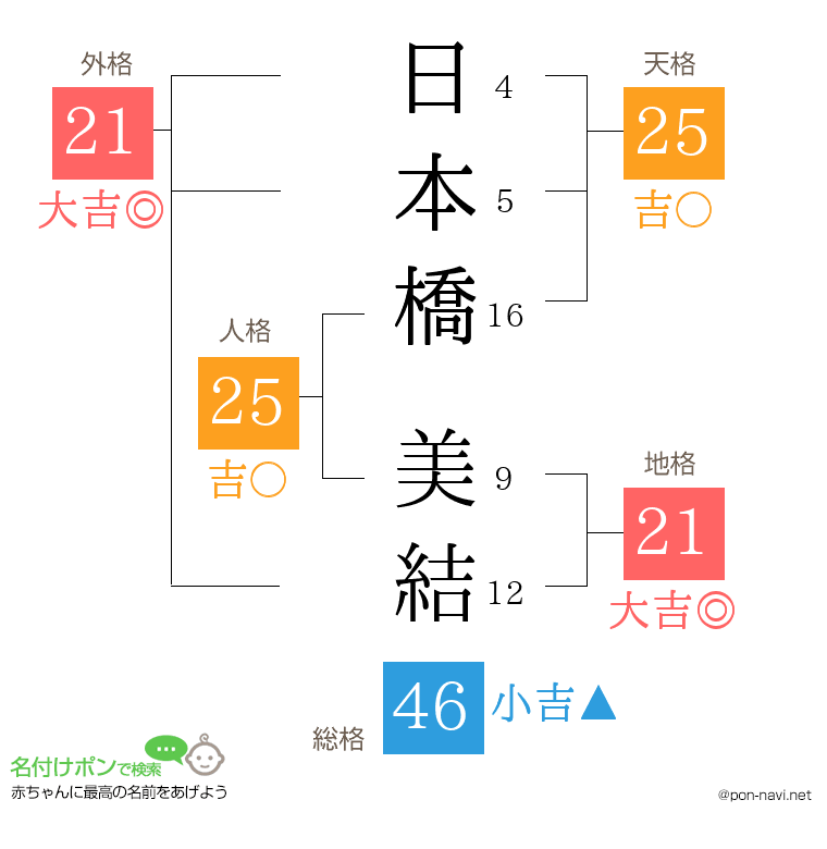 日本橋 美結さんの姓名判断結果