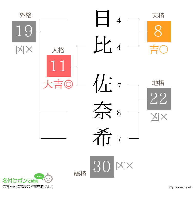 日比 佐奈希さんの姓名判断結果