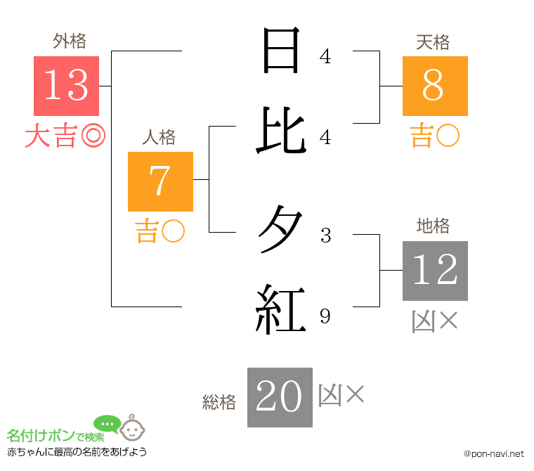 日比 夕紅さんの姓名判断結果