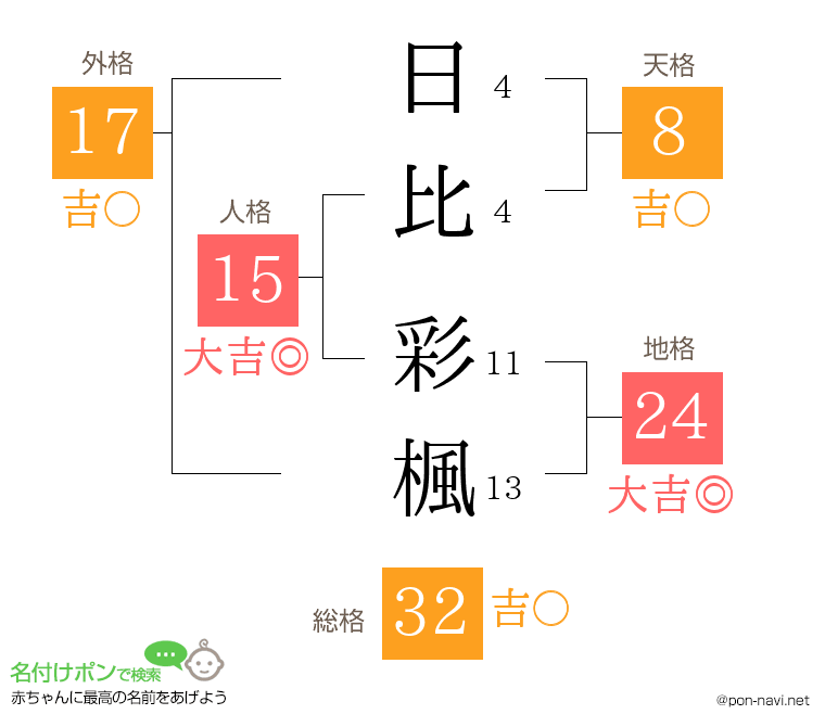 日比 彩楓さんの姓名判断結果