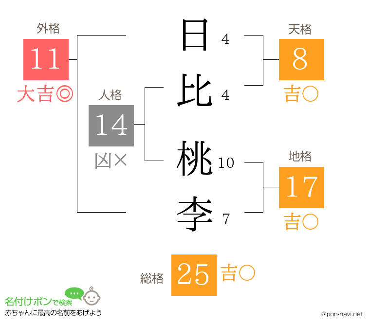 日比 桃李さんの姓名判断結果