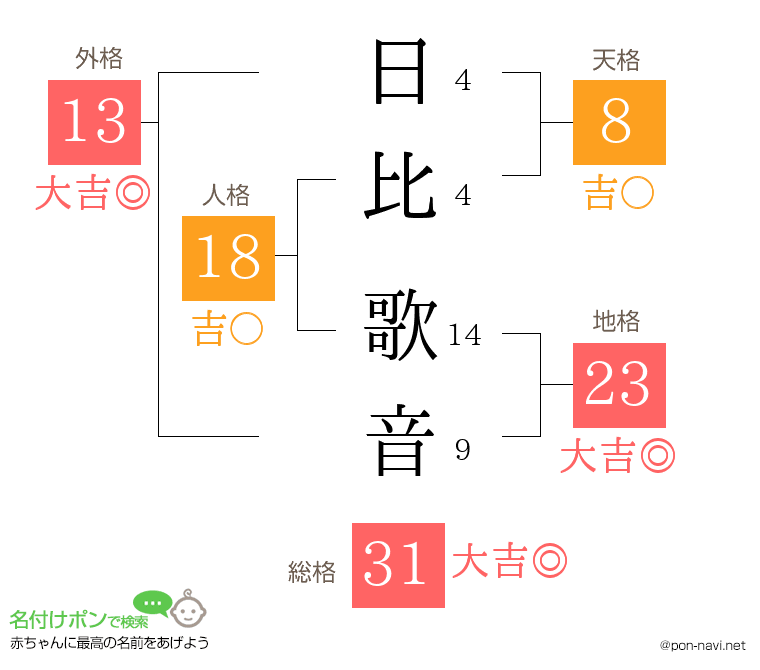 日比 歌音さんの姓名判断結果