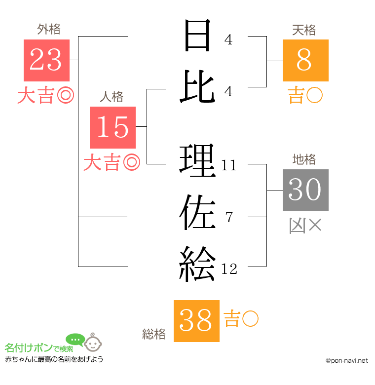 日比 理佐絵さんの姓名判断結果
