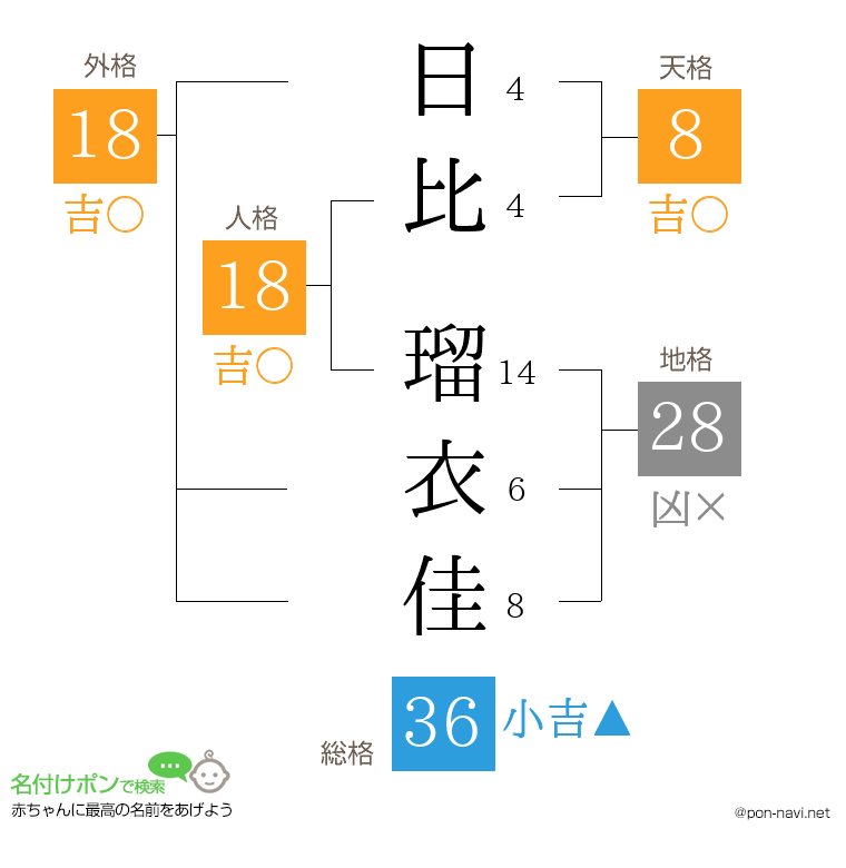 日比 瑠衣佳さんの姓名判断結果