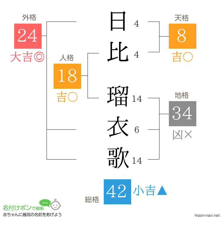 日比 瑠衣歌さんの姓名判断結果