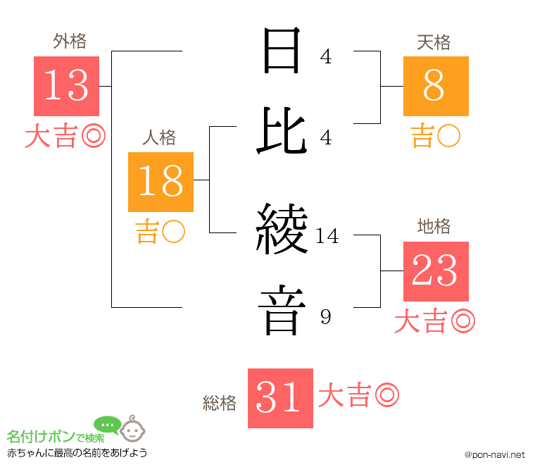 日比 綾音さんの姓名判断結果