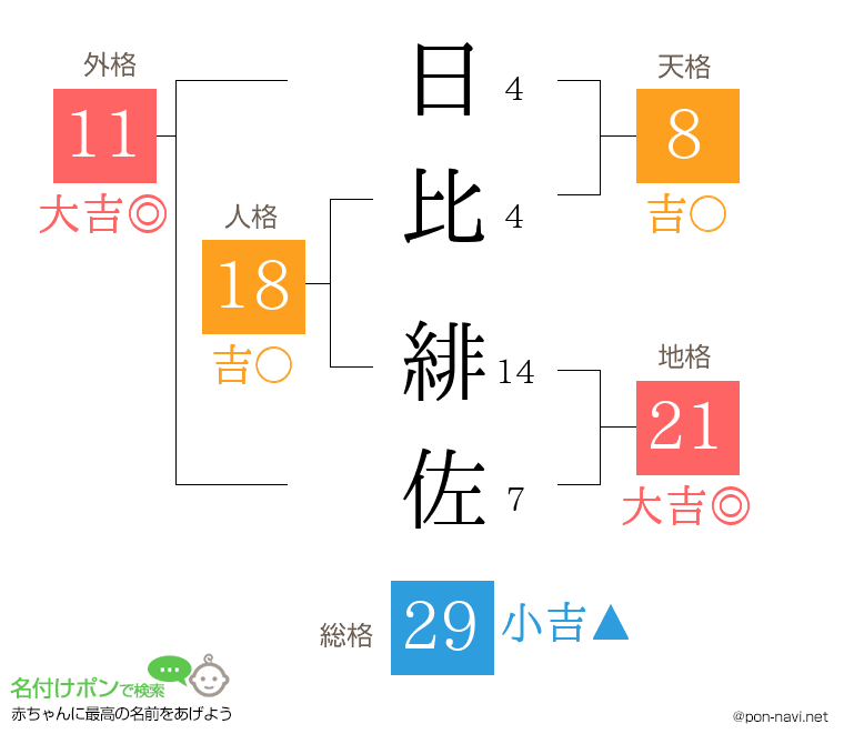 日比 緋佐さんの姓名判断結果
